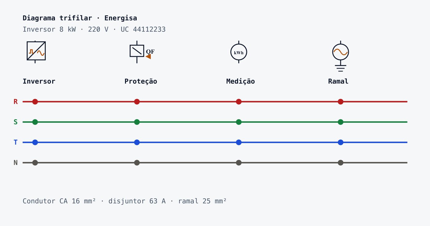 Diagrama trifilar Energisa com fases R vermelha, S verde, T azul e N cinza ligando inversor, proteção, medição e ramal.